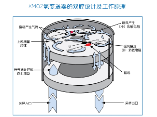 XM02热磁式氧分析变送器